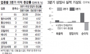 전반적 부진 속 ‘에너지·필수소비재’ 강세