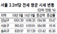 서울 3.3㎡당 전셋값 1년만에 106만원 ↑