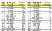 증권업계 사장 연봉은 얼마? 보통 3억원, 성과급 포함땐 배 이상 늘기도