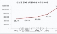 수도권 2억원 이상 전세, 첫 100만 가구 돌파...4년만에 2배 이상 껑충