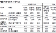 가공식품 살땐 대형마트로 가요