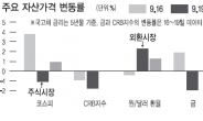 金-딤섬본드-IT·자동차株로 압축을…