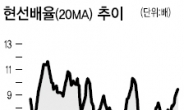 프로그램이 증시 살리나