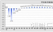 전국 땅값 10개월연속 올랐다....보금자리 및 동계올림픽 호재로 하남,평창 땅값 상승률 높아