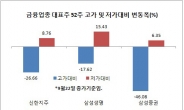 금융대장주 탈환한 삼성생명 이름값 한다