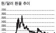 환율요동 불안한 기러기아빠…달러 예금ㆍ선물ETF가 대안