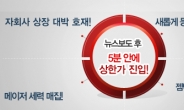 뉴스보도 후 5분 안에 상한가 간다! 재료 노출 전 빨리 매수!