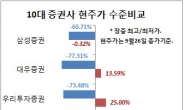 증권주, 휴지되나…미래에셋, 삼성, 대신 등 리먼 때만도 못해