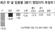 실적 두달새 30% 추락…IT發 어닝쇼크 오나