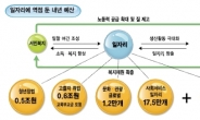 총선·대선의 힘…복지 92조, 교육·국방 합친것보다 많아