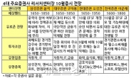 “유로존 파국 면할 것…경기민감-방어株 동시 담아 수익+안정성 노려야”