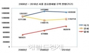 서울 임대차 ‘월세’ 급증, 지난 해 10채 중 4.3채...지난 10년간 월세집 72% 증가