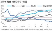 템플턴 쇼크…채권發 트리플 약세 오나