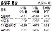 은행株 반등 어디까지?