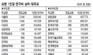 교수 1인당 연구비 포항공대 6억원 최고