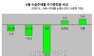 9월 롤러코스터場, 또 개미만 피 봤다…섣부른 저가매수 화(禍) 불러