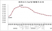 과천 3.3㎡당 아파트값 3천만원선 무너져...