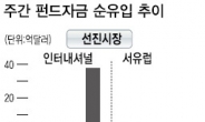 <글로벌 자금풍향계> ETF 자금유입 불구…모멘텀 여전히 부진