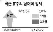 IT, 코스피 앞질러 Go!