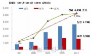 ‘만성폐쇄성폐질환’ 사망자 20년간 5배 증가, 해법은 조기 검진