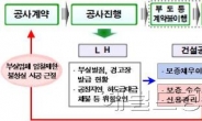 불성실ㆍ부실 건설업체 수주 근본 차단된다