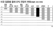 실적하향 대비…에너지 등 낙폭과대주 주목