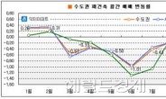 글로벌금융불안 여파로 수도권 재건축 7개월 연속 하락세