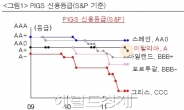 伊신용등급 강등, 증시영향 미미…신흥국 도미노 강등 경계해야