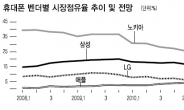 LTE 관련주 힘받고…IT株는“겁 안나”