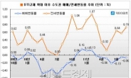 집값 잡는데는 DTI규제가 최고?