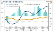 소비자물가 상승세 주춤, 뛰는 전세값도 상승세 꺾이나?