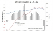 올 외국인 매도 절반은 헤지펀드…유럽 투자자 환매 여파, 美 자금 두달연속 순매도