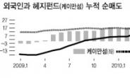 올 외국인 매도 절반은 헤지펀드였다