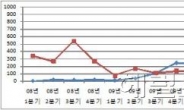 오피스텔 전성시대....올 3분기 오피스텔 건축허가 면적 3배 ↑