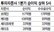 투자자문사 2분기에도 웃을수 있을까