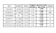 <헤경FX>이번주 발행 한국캐피탈債 주목…부동산 PF 대출잔액 ‘제로’