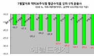 폭락장 운용사 따라 수익률 2배差…한국밸류 ‘두각’…KTB, JP모간 ‘저조’