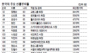 정치인·교수 1000억대 ‘알부자’도 66명