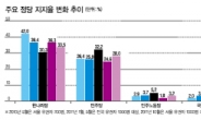 <10·26재보선 여론조사>“지지정당 없다” 30%…정치권 혐오 ‘무당파’ 크게 늘었다