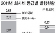 자본시장 ‘相生실종’…양극화 심해졌다