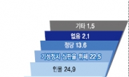 <10·26재보선 여론조사>‘인물’ 24.9%- ‘기성정치 심판’ 22.5% 팽팽