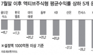 운용사 수익률도 극과극…한국밸류 ‘미소’ KTB·JP모간 ‘울상’