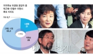 <10·26재보선 여론조사>박원순 49.9% vs 나경원 40.5%