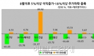 어닝시즌 ‘실적개선+낙폭과대’ 매력 베스트7?