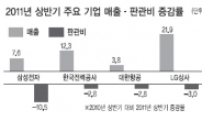 실적은 늘었는데…기업들 더 짜졌다