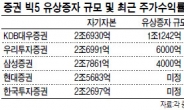 “IB사업 잡아라” 증권사 몸집불리기 경쟁