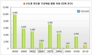 2011년 주상복합 공급 역대 ‘최저’...3분기까지 859가구