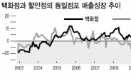 부자株 신세계 서민株 이마트