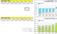 강남권 매매ㆍ전세 양극화 ‘뚜렷’...매매가 대형 ‘하락’, 전세가 소형 ‘상승’