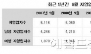 자영업자 수, 두달새 2만 5천명 늘었다